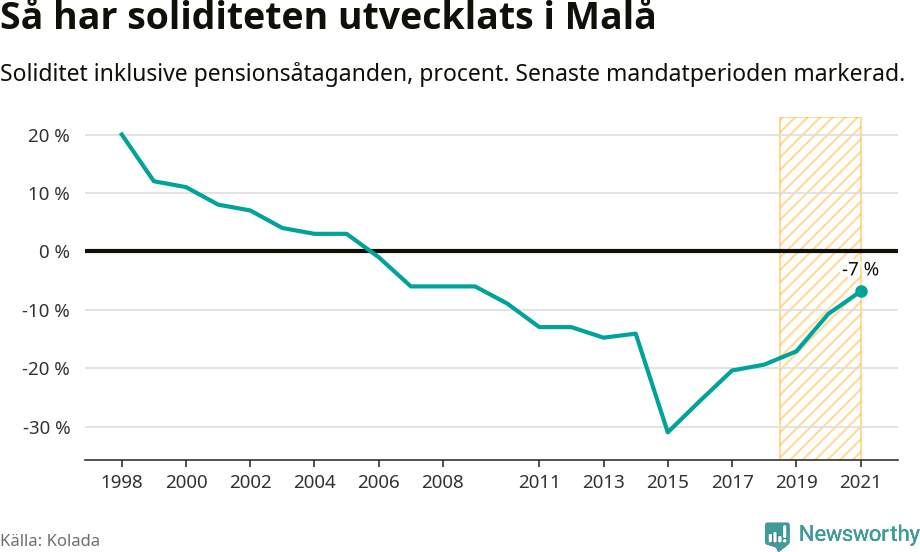 Graf: Soliditet i Malå kommun över tid